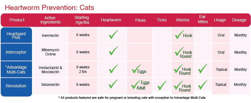 Heartgard Plus Dosage Chart