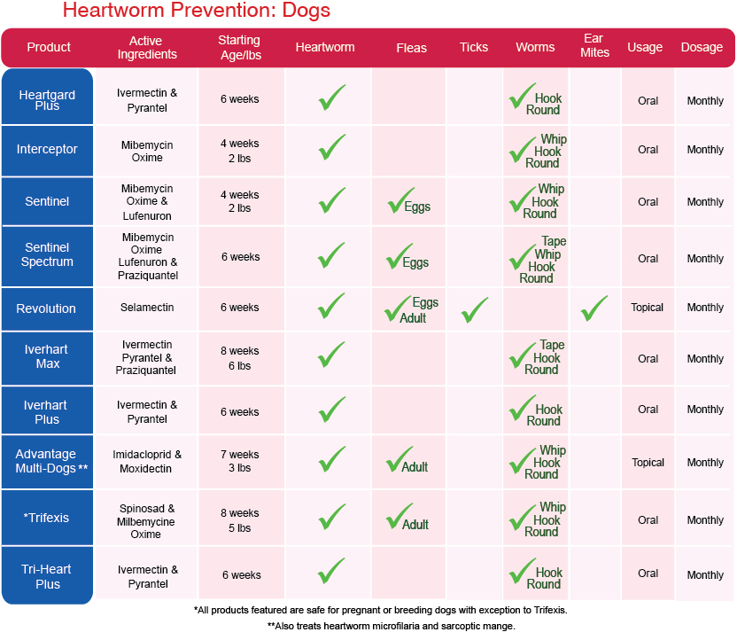 Flea Product Comparison Chart